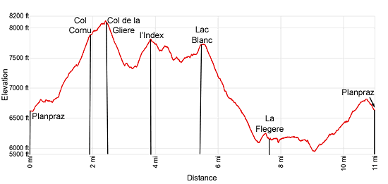 Elevation Profile of the Aiguilles Rouges Loop hike in Chamonix