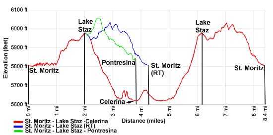 Elevation Profile Lake Staz to Celerina or Pontresina Hiking Trail