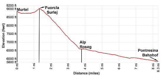 Elevation Profile for the hiking treail from Fuorcla Surlej to Pontresina