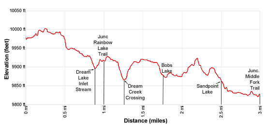 Elevaton Profile - Raid Lake to Sandpoint Lake/Middle Fork Junction