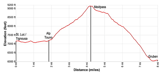 Elevation Profile from St. Luc or Hotel Weisshorn to Gruben via Meidpass